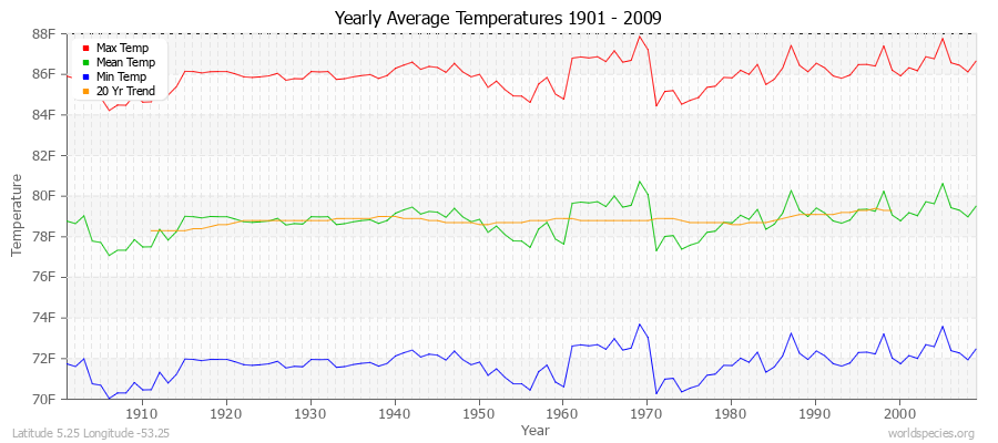 Yearly Average Temperatures 2010 - 2009 (English) Latitude 5.25 Longitude -53.25