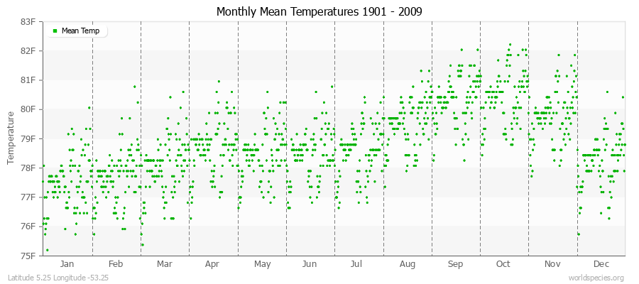 Monthly Mean Temperatures 1901 - 2009 (English) Latitude 5.25 Longitude -53.25