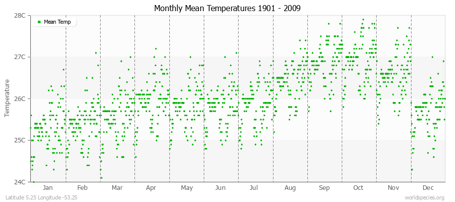 Monthly Mean Temperatures 1901 - 2009 (Metric) Latitude 5.25 Longitude -53.25