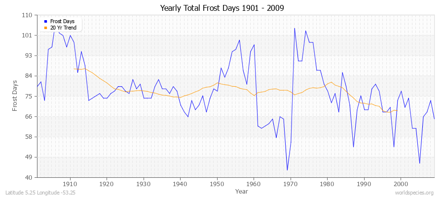 Yearly Total Frost Days 1901 - 2009 Latitude 5.25 Longitude -53.25