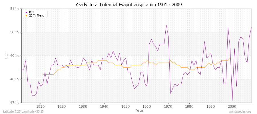 Yearly Total Potential Evapotranspiration 1901 - 2009 (English) Latitude 5.25 Longitude -53.25