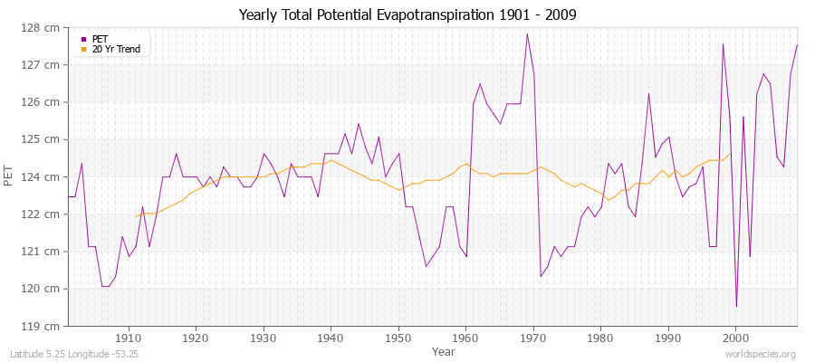 Yearly Total Potential Evapotranspiration 1901 - 2009 (Metric) Latitude 5.25 Longitude -53.25