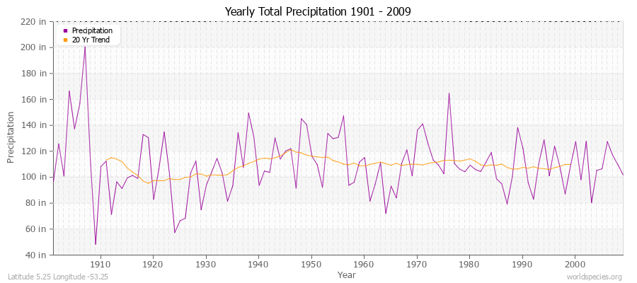 Yearly Total Precipitation 1901 - 2009 (English) Latitude 5.25 Longitude -53.25