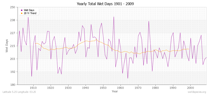 Yearly Total Wet Days 1901 - 2009 Latitude 5.25 Longitude -53.25