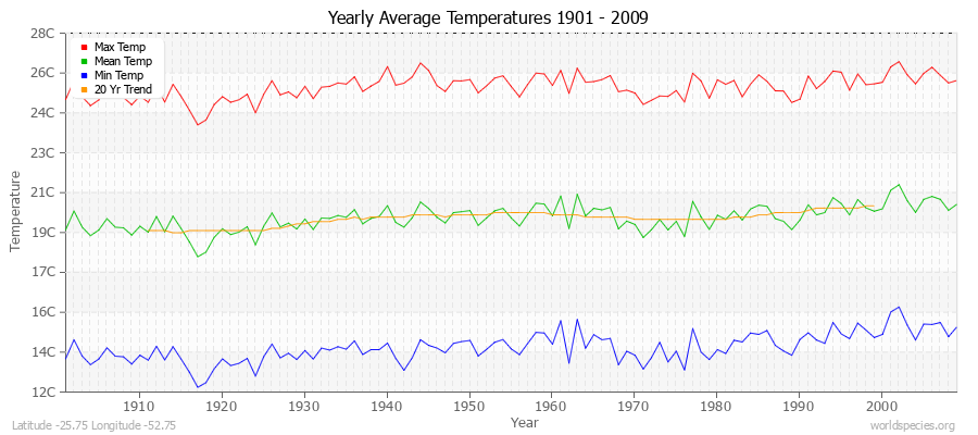 Yearly Average Temperatures 2010 - 2009 (Metric) Latitude -25.75 Longitude -52.75