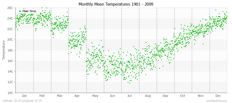 Monthly Mean Temperatures 1901 - 2009 (Metric) Latitude -25.75 Longitude -52.75