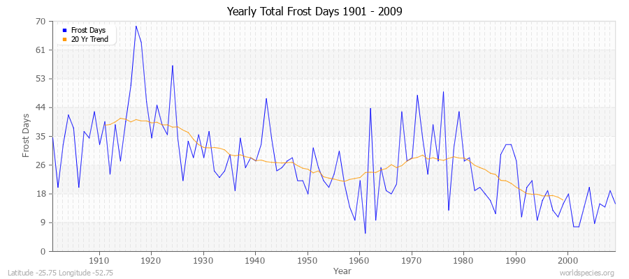 Yearly Total Frost Days 1901 - 2009 Latitude -25.75 Longitude -52.75