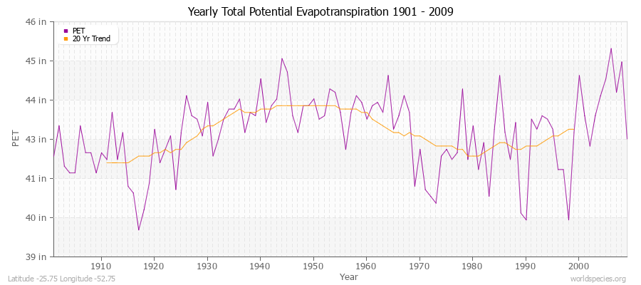 Yearly Total Potential Evapotranspiration 1901 - 2009 (English) Latitude -25.75 Longitude -52.75