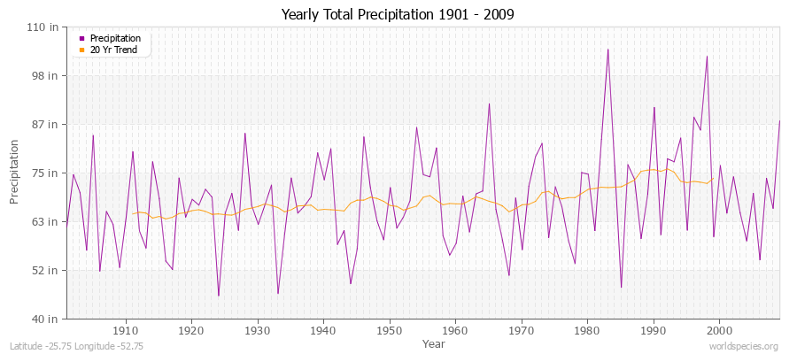 Yearly Total Precipitation 1901 - 2009 (English) Latitude -25.75 Longitude -52.75