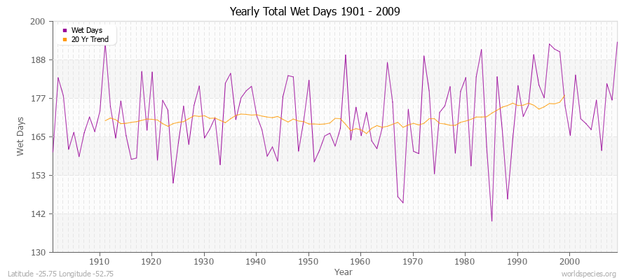 Yearly Total Wet Days 1901 - 2009 Latitude -25.75 Longitude -52.75