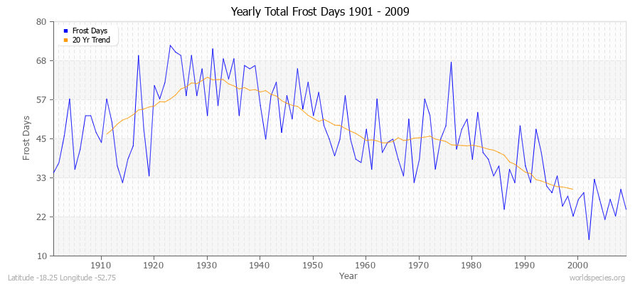 Yearly Total Frost Days 1901 - 2009 Latitude -18.25 Longitude -52.75