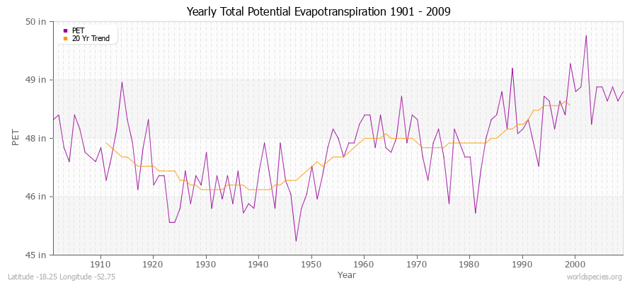 Yearly Total Potential Evapotranspiration 1901 - 2009 (English) Latitude -18.25 Longitude -52.75