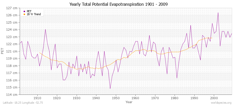 Yearly Total Potential Evapotranspiration 1901 - 2009 (Metric) Latitude -18.25 Longitude -52.75