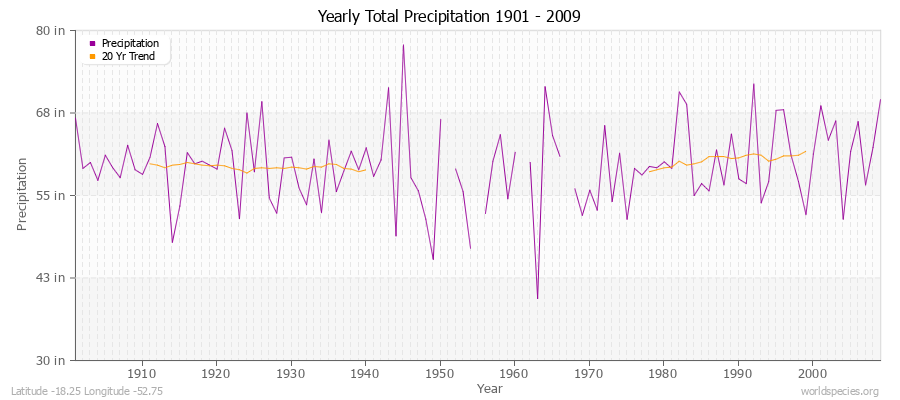 Yearly Total Precipitation 1901 - 2009 (English) Latitude -18.25 Longitude -52.75