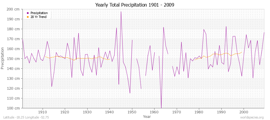 Yearly Total Precipitation 1901 - 2009 (Metric) Latitude -18.25 Longitude -52.75