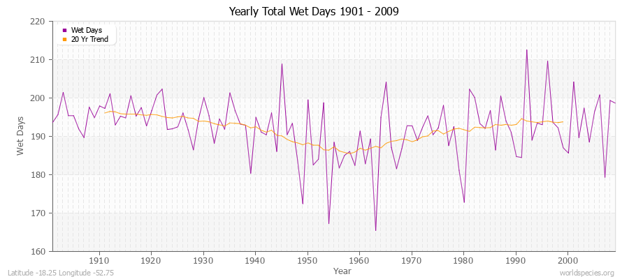 Yearly Total Wet Days 1901 - 2009 Latitude -18.25 Longitude -52.75