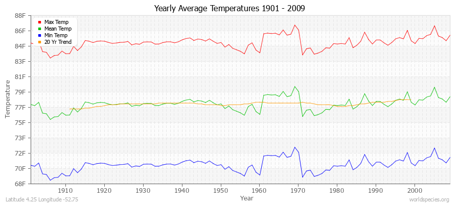 Yearly Average Temperatures 2010 - 2009 (English) Latitude 4.25 Longitude -52.75