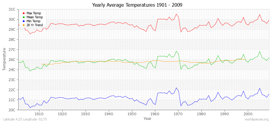 Yearly Average Temperatures 2010 - 2009 (Metric) Latitude 4.25 Longitude -52.75