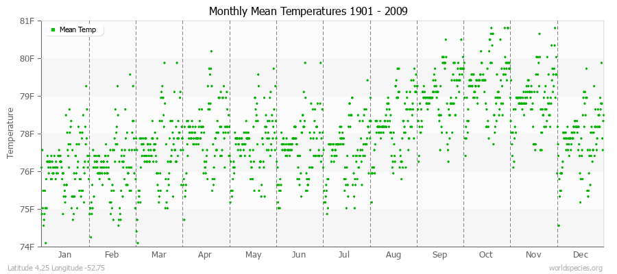 Monthly Mean Temperatures 1901 - 2009 (English) Latitude 4.25 Longitude -52.75