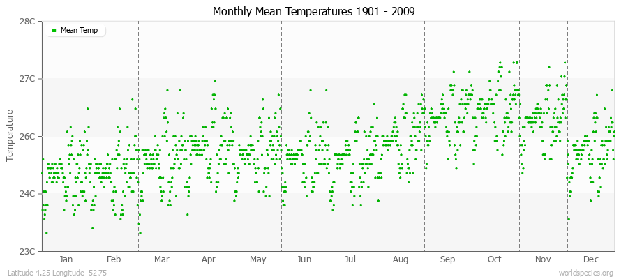 Monthly Mean Temperatures 1901 - 2009 (Metric) Latitude 4.25 Longitude -52.75