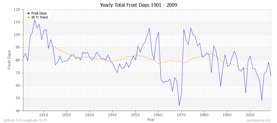 Yearly Total Frost Days 1901 - 2009 Latitude 4.25 Longitude -52.75
