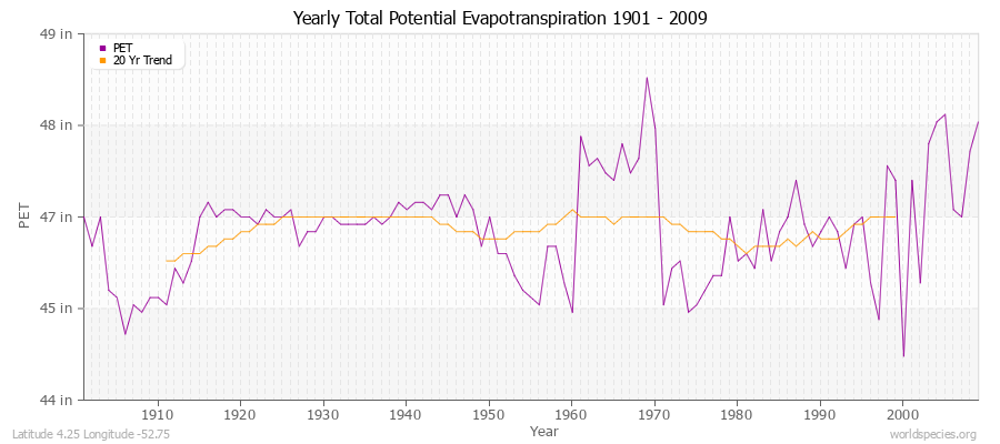 Yearly Total Potential Evapotranspiration 1901 - 2009 (English) Latitude 4.25 Longitude -52.75