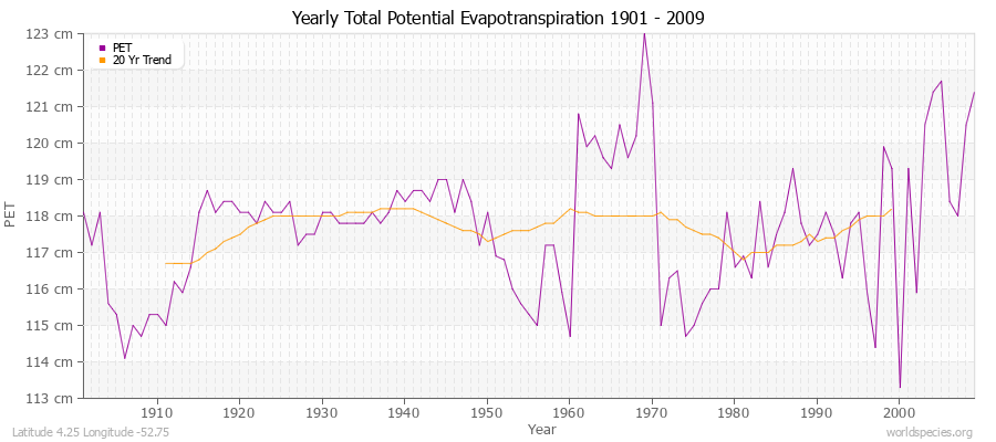 Yearly Total Potential Evapotranspiration 1901 - 2009 (Metric) Latitude 4.25 Longitude -52.75