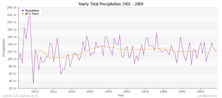 Yearly Total Precipitation 1901 - 2009 (English) Latitude 4.25 Longitude -52.75