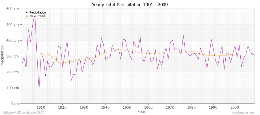 Yearly Total Precipitation 1901 - 2009 (Metric) Latitude 4.25 Longitude -52.75