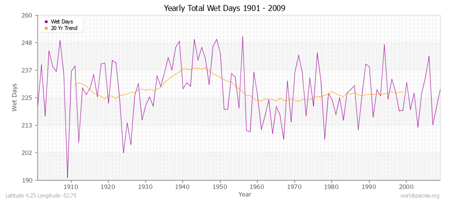 Yearly Total Wet Days 1901 - 2009 Latitude 4.25 Longitude -52.75