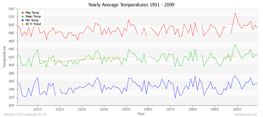 Yearly Average Temperatures 2010 - 2009 (English) Latitude 47.25 Longitude -52.75