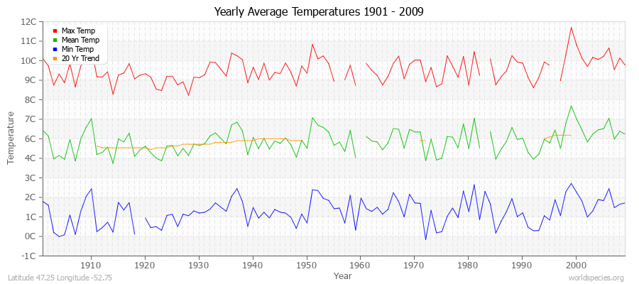 Yearly Average Temperatures 2010 - 2009 (Metric) Latitude 47.25 Longitude -52.75