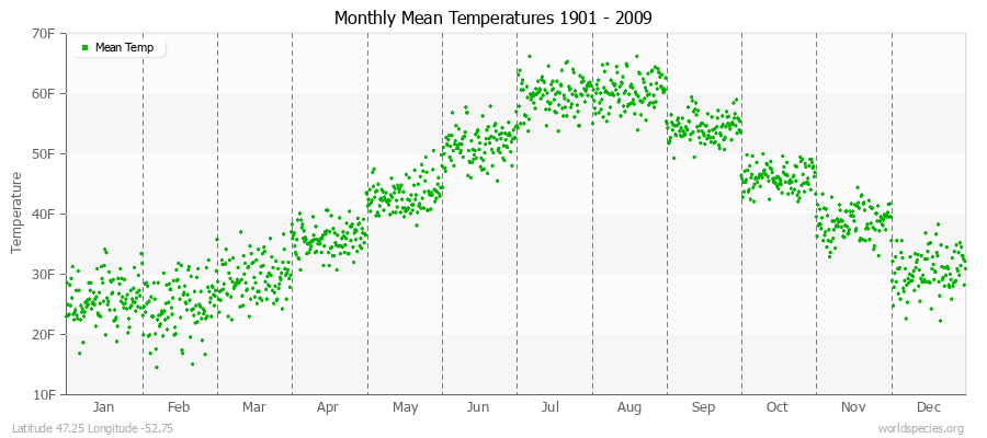 Monthly Mean Temperatures 1901 - 2009 (English) Latitude 47.25 Longitude -52.75