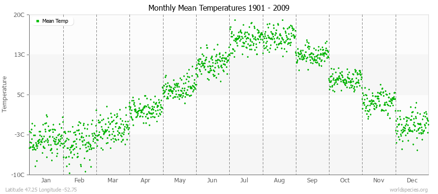 Monthly Mean Temperatures 1901 - 2009 (Metric) Latitude 47.25 Longitude -52.75