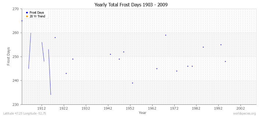 Yearly Total Frost Days 1903 - 2009 Latitude 47.25 Longitude -52.75