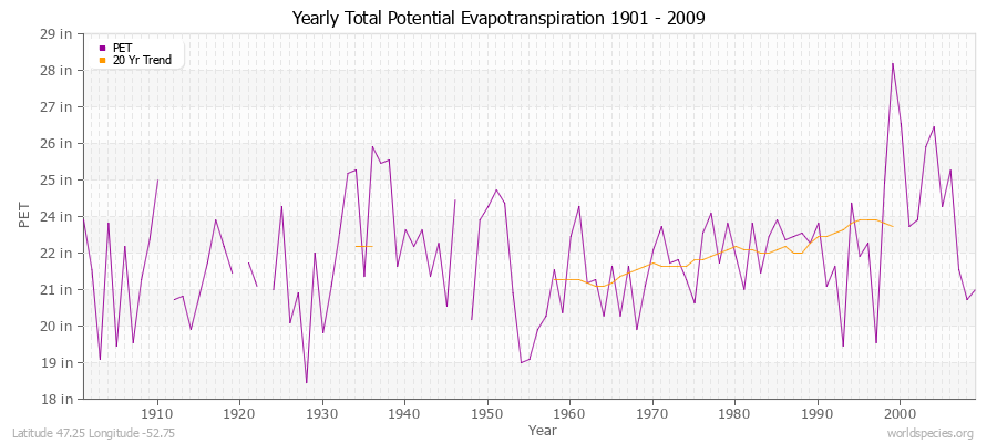 Yearly Total Potential Evapotranspiration 1901 - 2009 (English) Latitude 47.25 Longitude -52.75