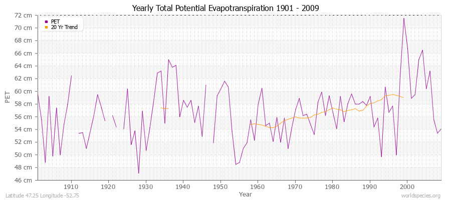 Yearly Total Potential Evapotranspiration 1901 - 2009 (Metric) Latitude 47.25 Longitude -52.75