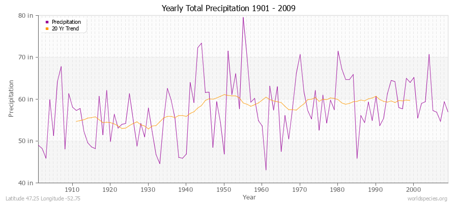 Yearly Total Precipitation 1901 - 2009 (English) Latitude 47.25 Longitude -52.75