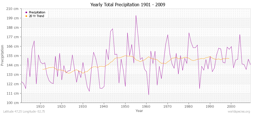 Yearly Total Precipitation 1901 - 2009 (Metric) Latitude 47.25 Longitude -52.75