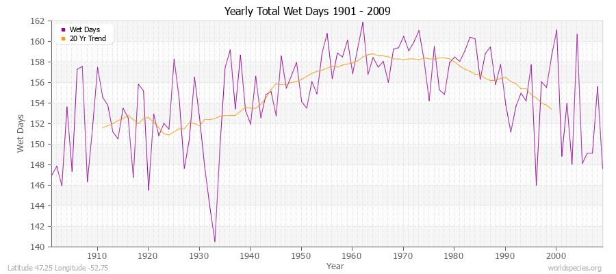 Yearly Total Wet Days 1901 - 2009 Latitude 47.25 Longitude -52.75