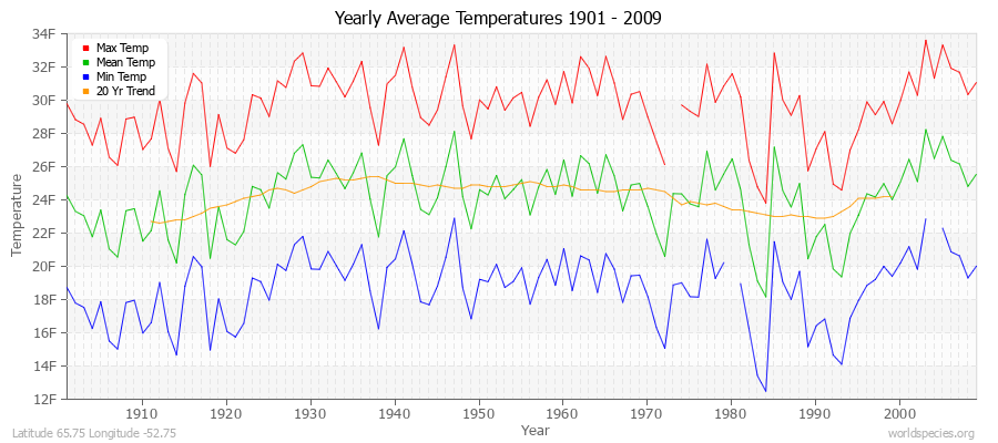 Yearly Average Temperatures 2010 - 2009 (English) Latitude 65.75 Longitude -52.75