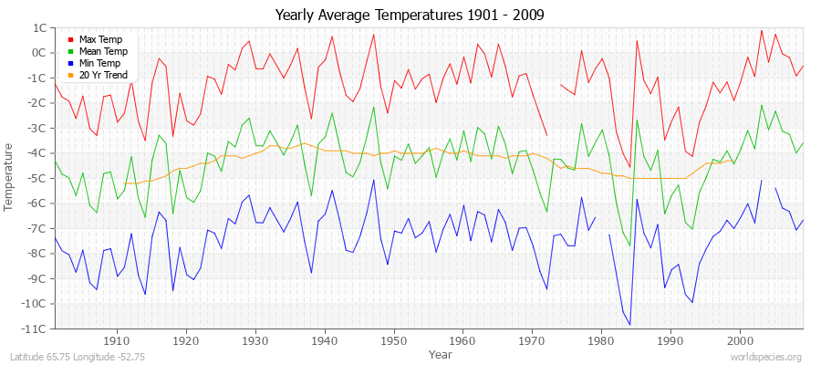 Yearly Average Temperatures 2010 - 2009 (Metric) Latitude 65.75 Longitude -52.75