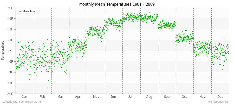 Monthly Mean Temperatures 1901 - 2009 (English) Latitude 65.75 Longitude -52.75