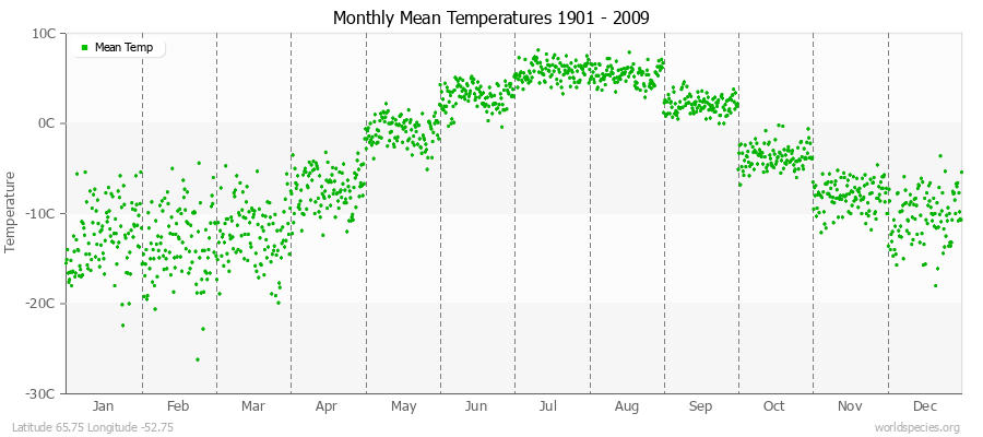 Monthly Mean Temperatures 1901 - 2009 (Metric) Latitude 65.75 Longitude -52.75