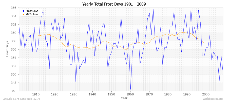 Yearly Total Frost Days 1901 - 2009 Latitude 65.75 Longitude -52.75