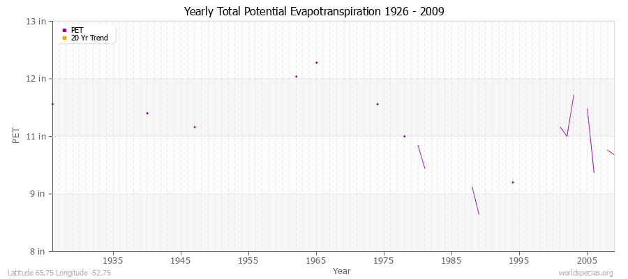 Yearly Total Potential Evapotranspiration 1926 - 2009 (English) Latitude 65.75 Longitude -52.75