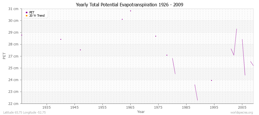 Yearly Total Potential Evapotranspiration 1926 - 2009 (Metric) Latitude 65.75 Longitude -52.75