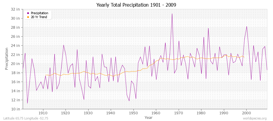 Yearly Total Precipitation 1901 - 2009 (English) Latitude 65.75 Longitude -52.75