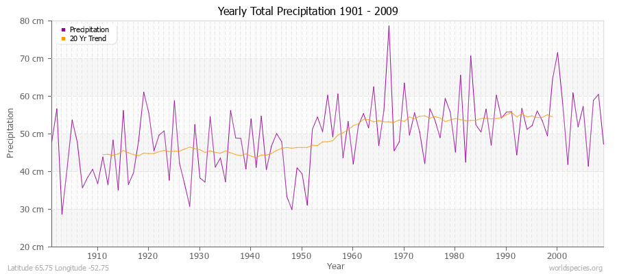 Yearly Total Precipitation 1901 - 2009 (Metric) Latitude 65.75 Longitude -52.75