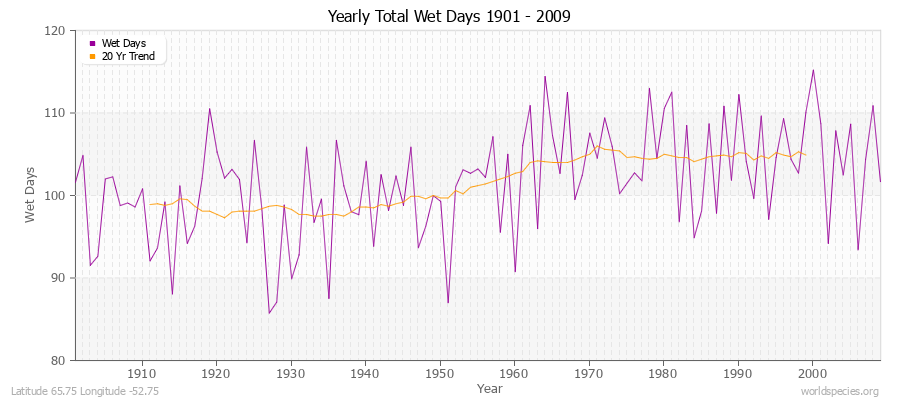 Yearly Total Wet Days 1901 - 2009 Latitude 65.75 Longitude -52.75